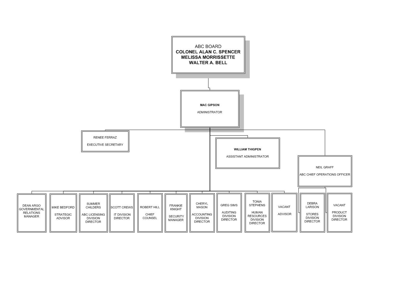 Organization Chart | Alabama ABC Board